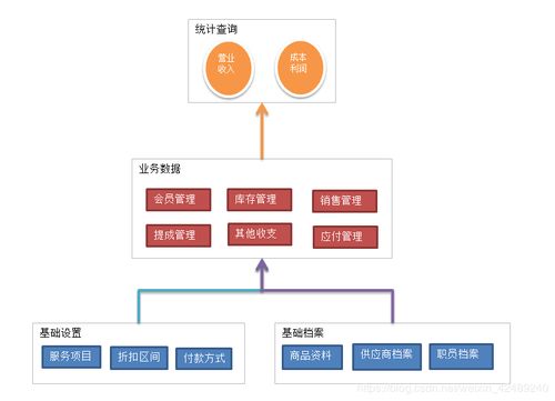 服务型企业会员制进销存管理系统的信息系统运行维护服务探析