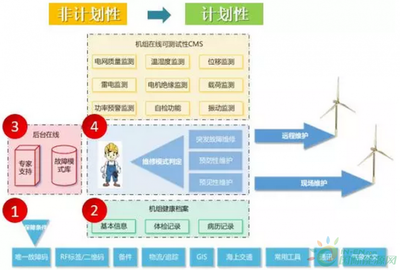 iGO信息系统 开启海上风电智能运维新篇章