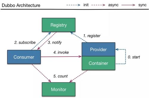Dubbo 异构微服务体系的最佳服务开发框架与高效运维实践
