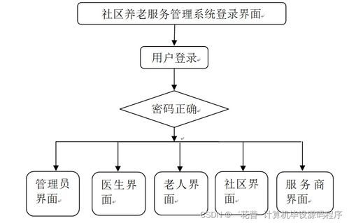 Java JSP社区养老服务管理系统毕业设计指南 从选题到运行维护服务的完整路径
